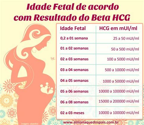 Site que calcula as semanas da gestação pelo Beta hcg